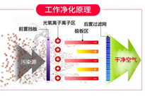 餐飲廚房油煙凈化設(shè)備排煙方案和工作原理，讓你的廚房輕松達(dá)到環(huán)評標(biāo)準(zhǔn)